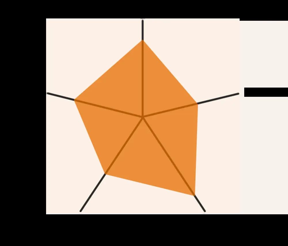 Radar plot